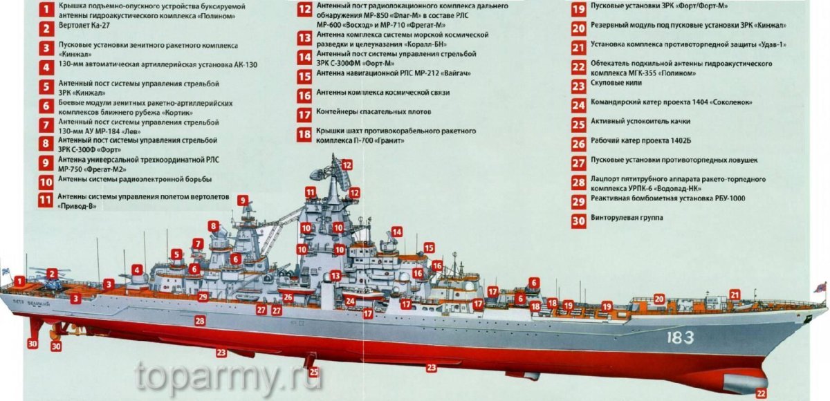 Тяжёлый ракетный крейсер проекта 1144.2 «пётр Великий»
