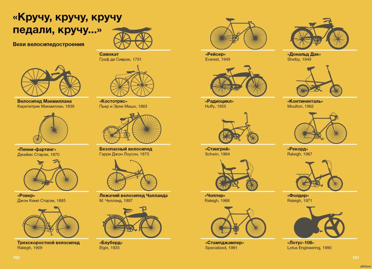 Эволюция велосипеда