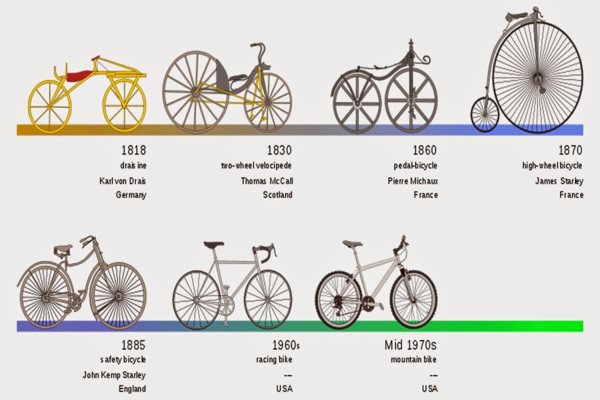 Первый изобретенный велосипед