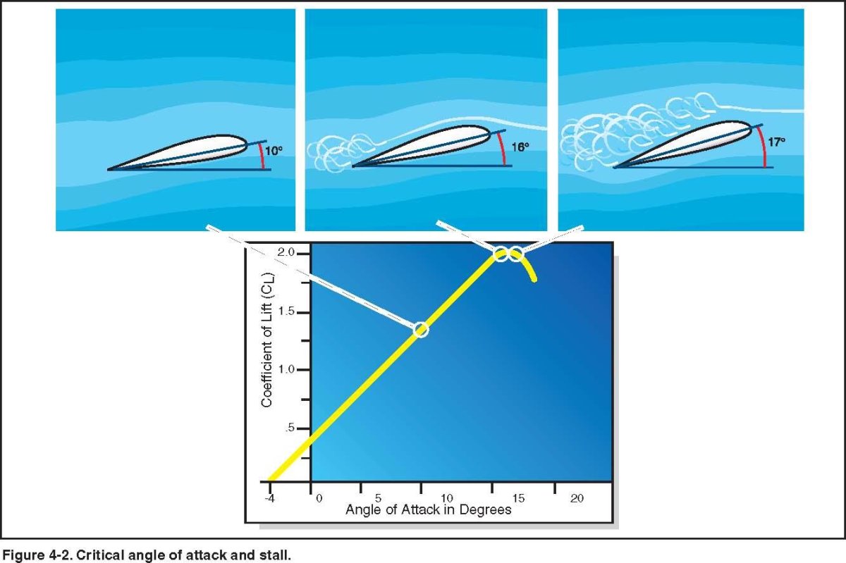 Сваливание аэродинамика