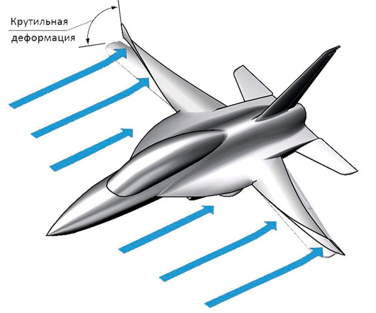 Стреловидность крыла