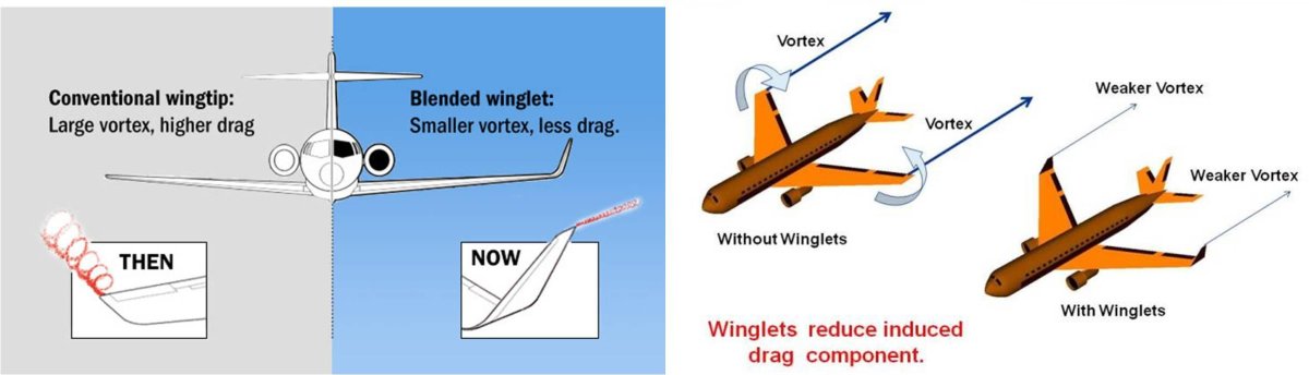 Типы законцовок крыла самолета
