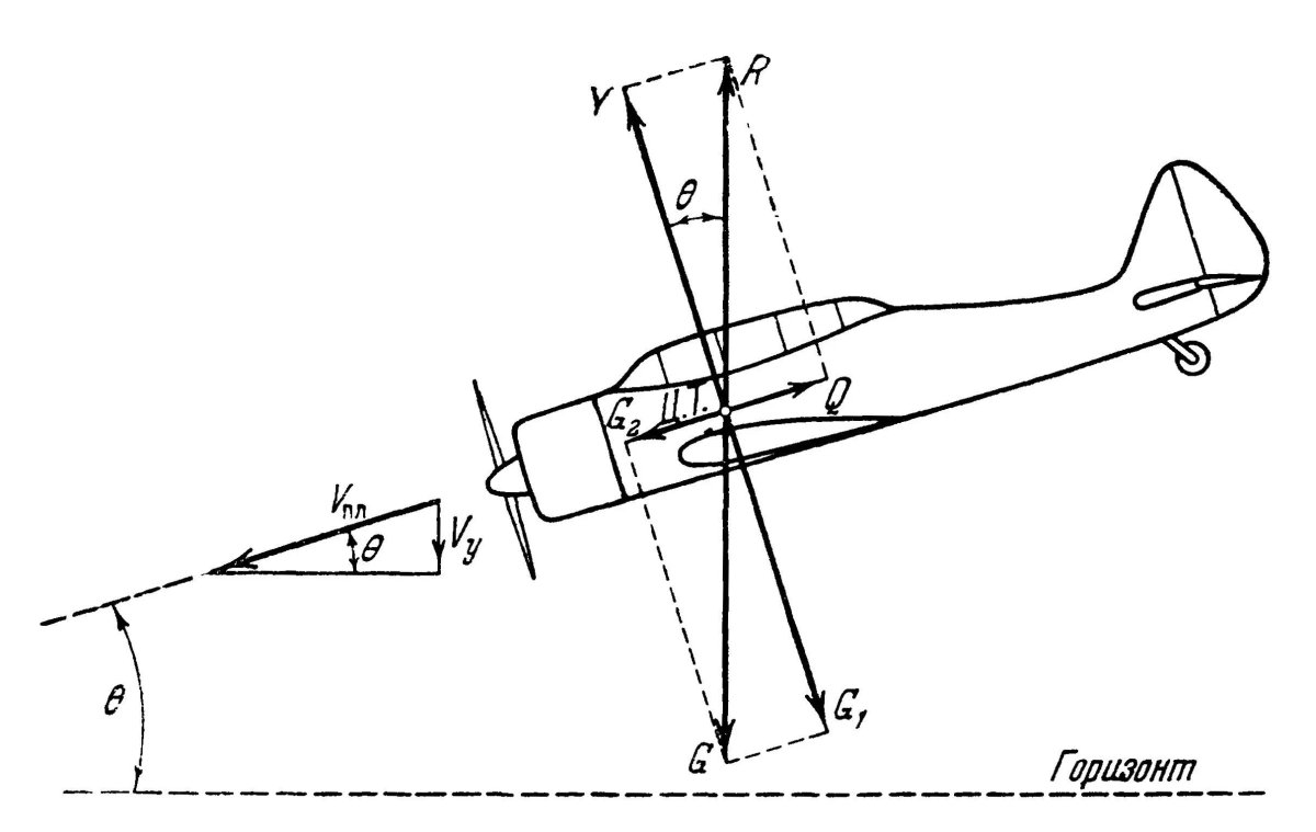 Схема сил действующих на самолет