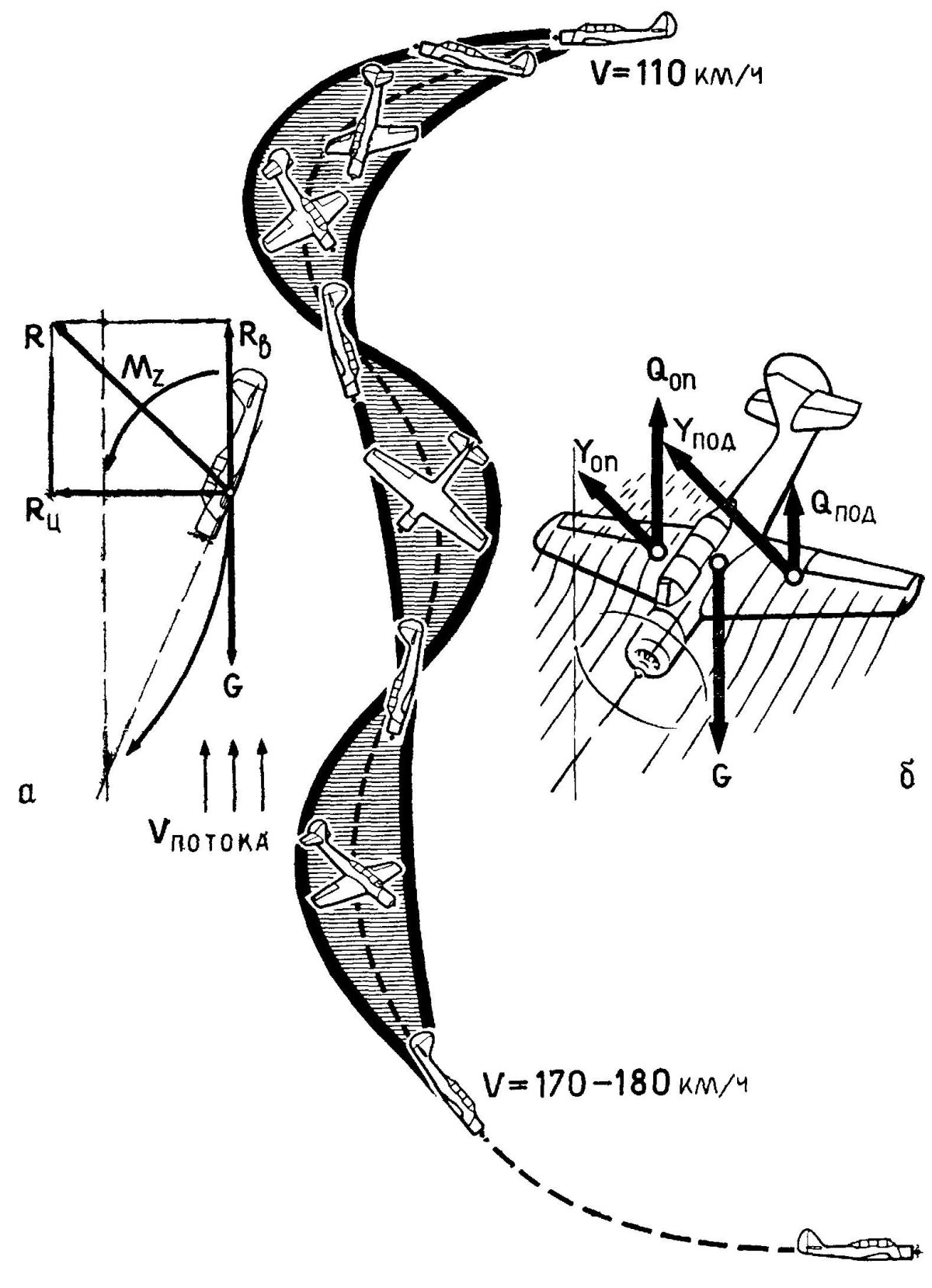 Сваливание аэродинамика самолета