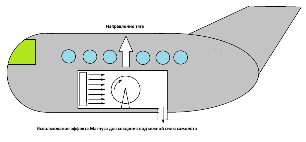 Эффект Магнуса летательный аппарат