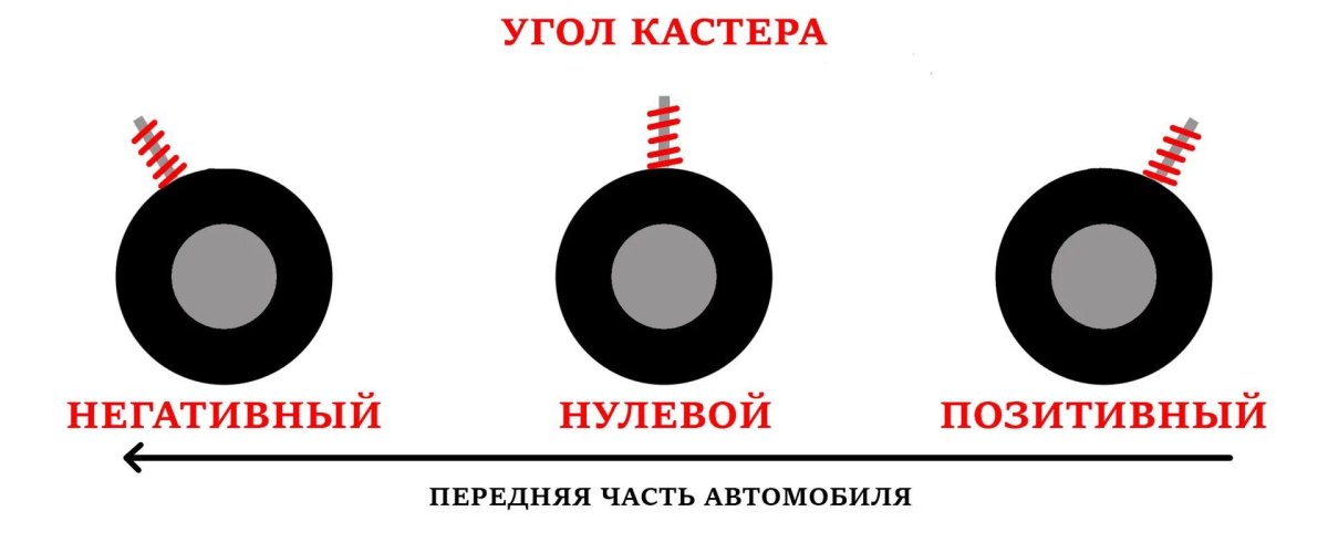 Угол Кастера