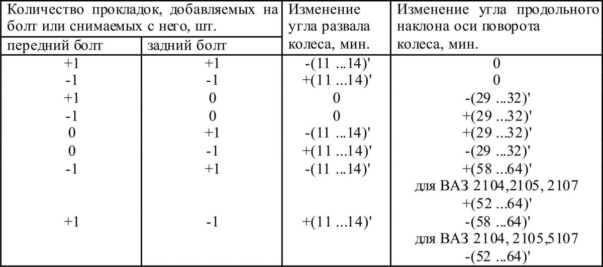 Схождение передних колес ВАЗ 2107 В мм