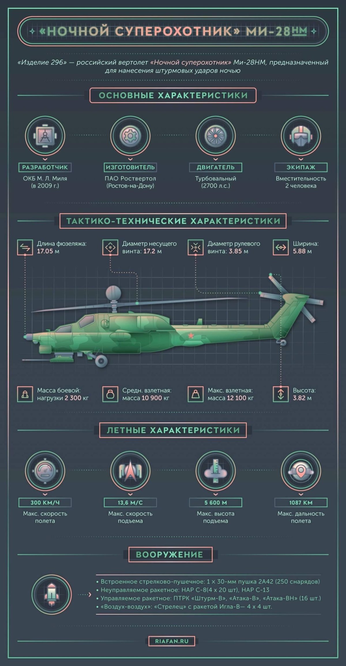 Ми-28 вертолёт характеристики технические характеристики