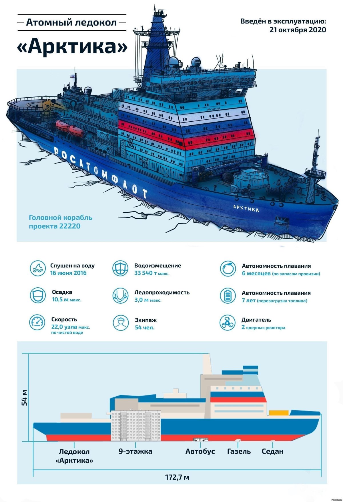 Ледокол Арктика проекта 22220