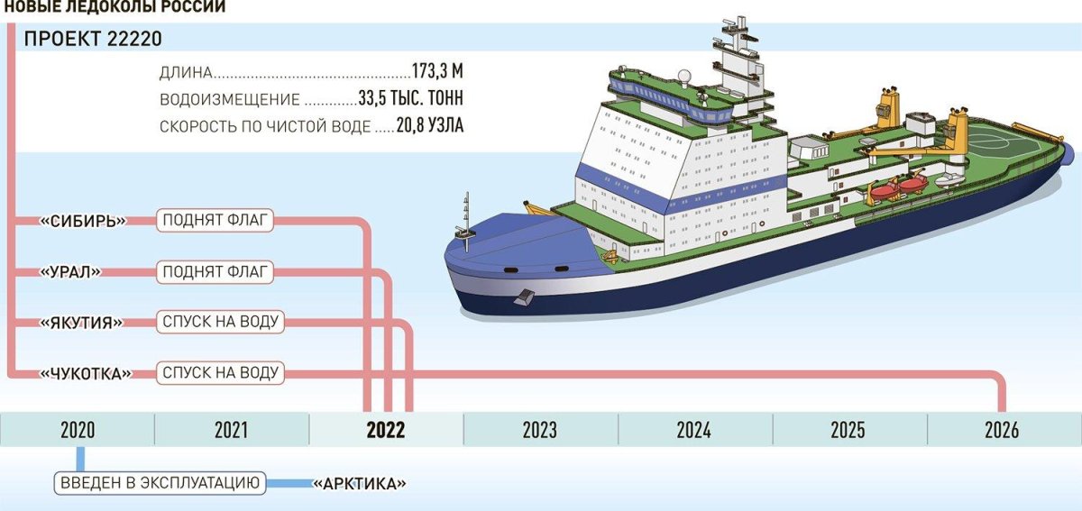 Ледокол 22220