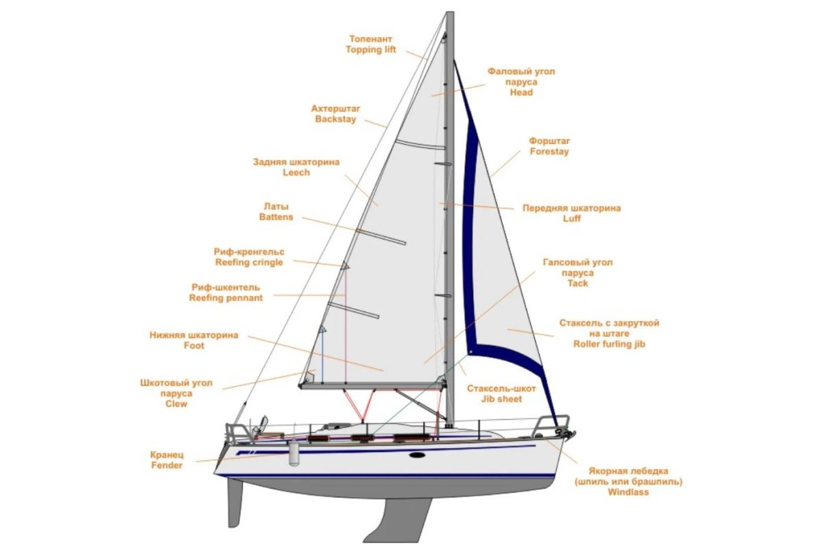 Бегучий такелаж яхты схема