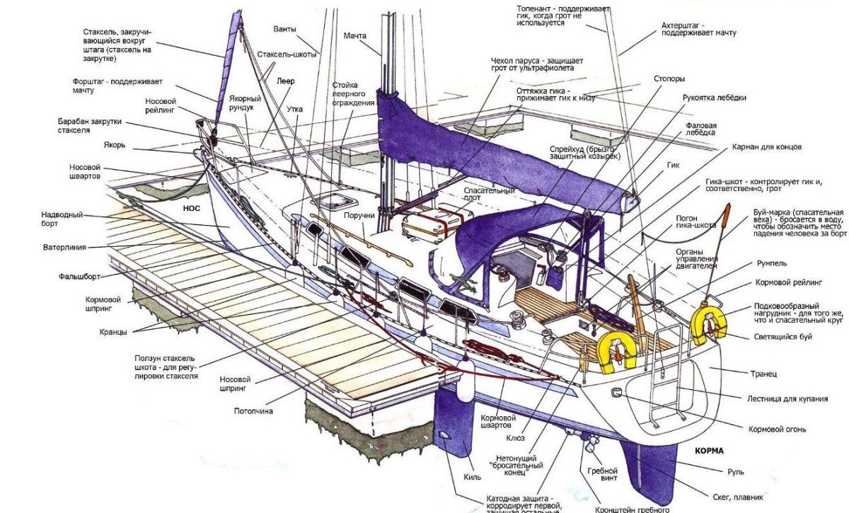 Строение яхты парусной