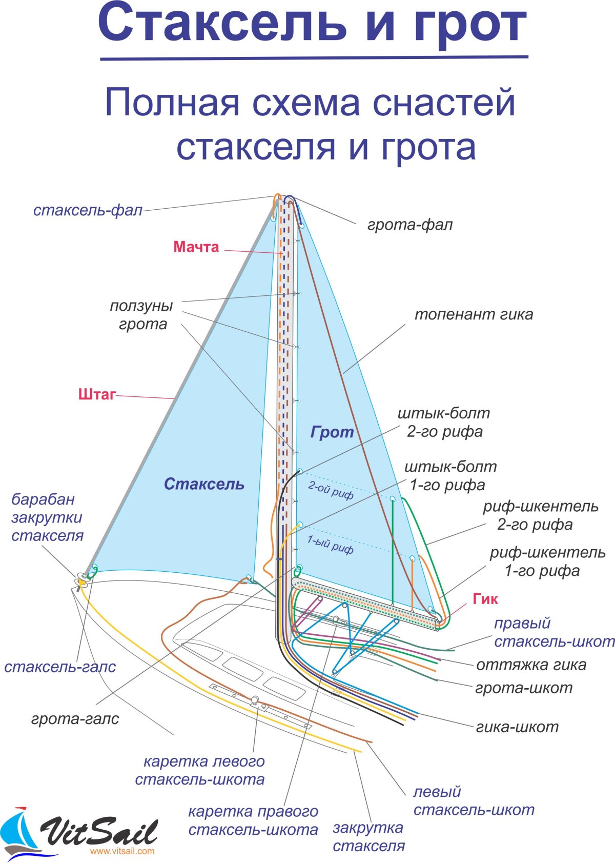 Стаксель шкот на яхте