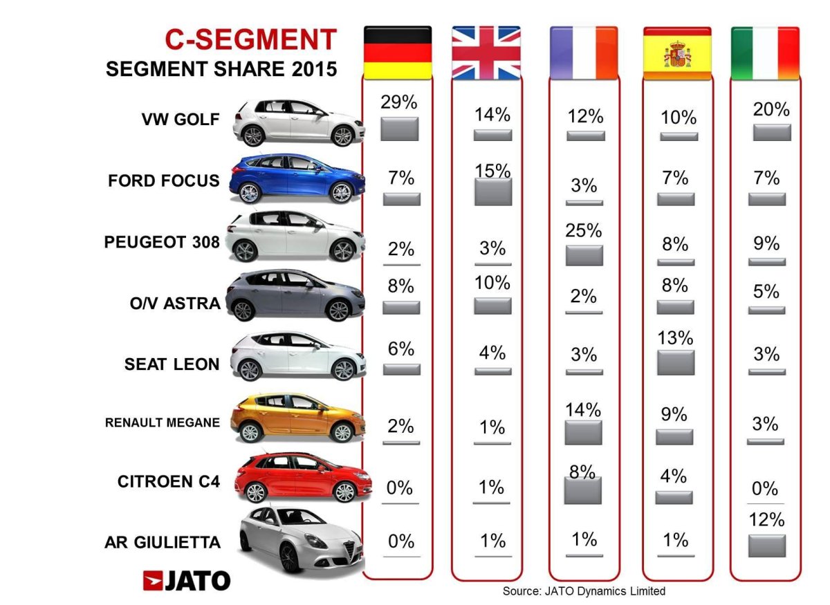 Сегменты автомобилей