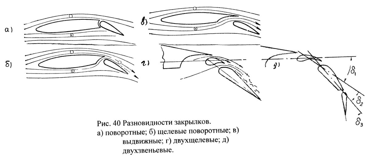 Двухщелевой закрылок схема
