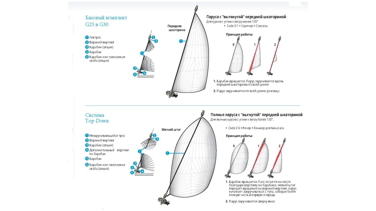 Закрутка генакера Top down