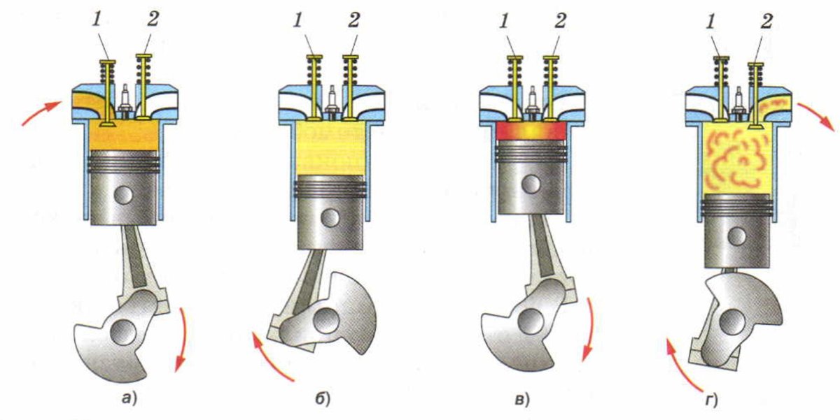 Рис 27 циклы работы двигателя внутреннего сгорания