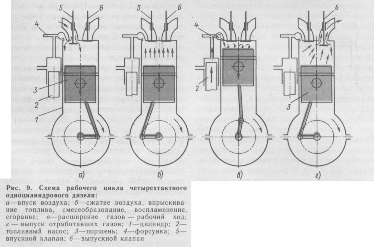 Схема одноцилиндрового четырехтактного дизельного двигателя