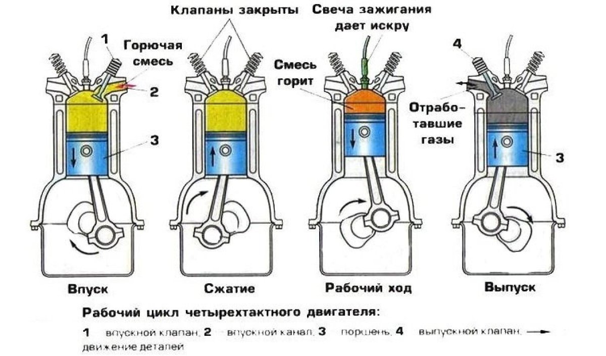 Принцип работы 4 тактного бензинового двигателя