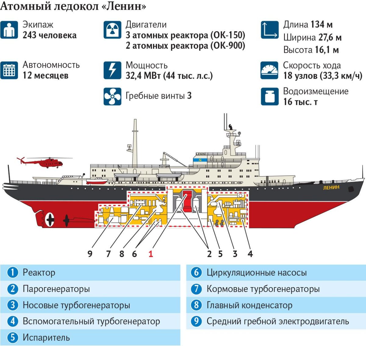 Устройство атомного ледокола схема