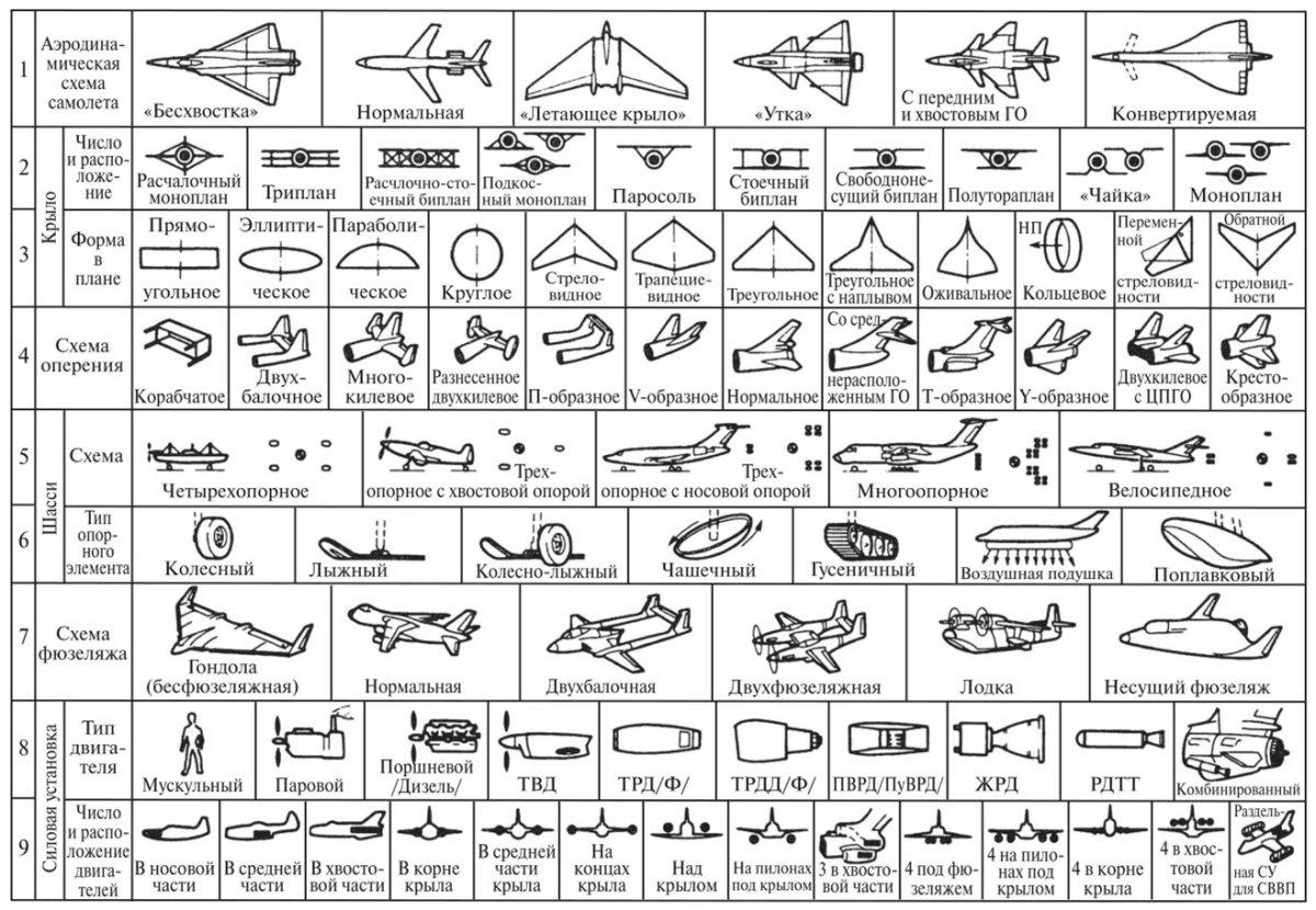 Аэродинамические схемы самолетов