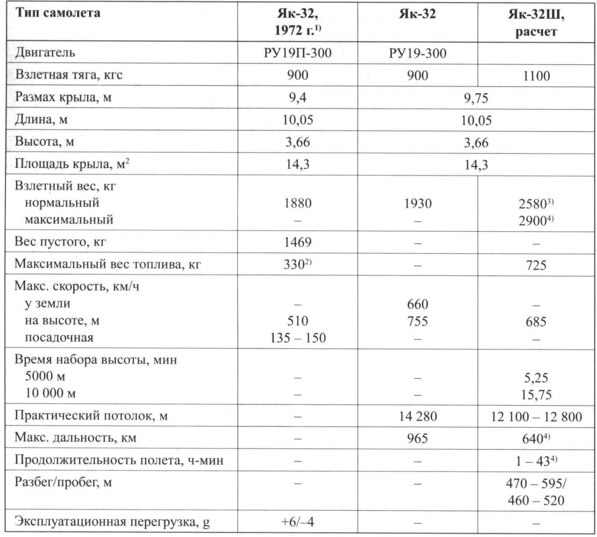 Самолёт як-40 технические характеристики