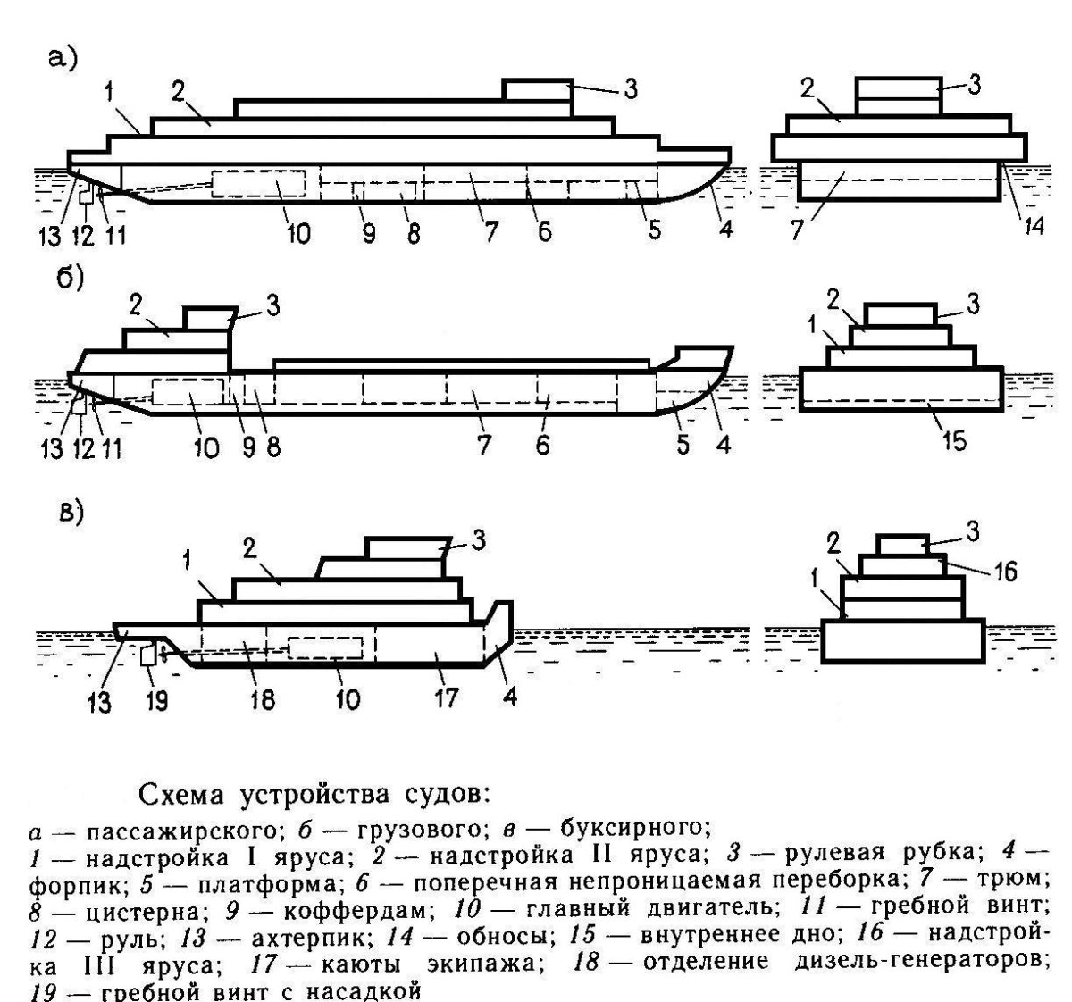 Схема расположения судовых устройств