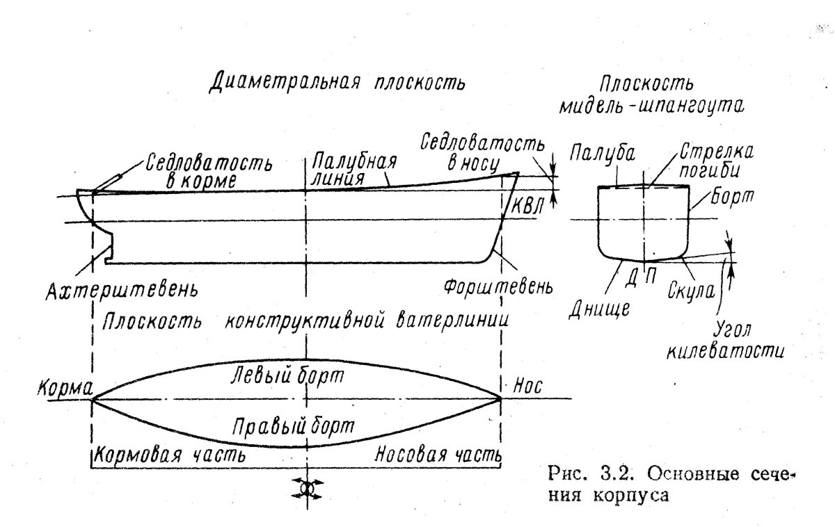 Главные размерения корпуса судна