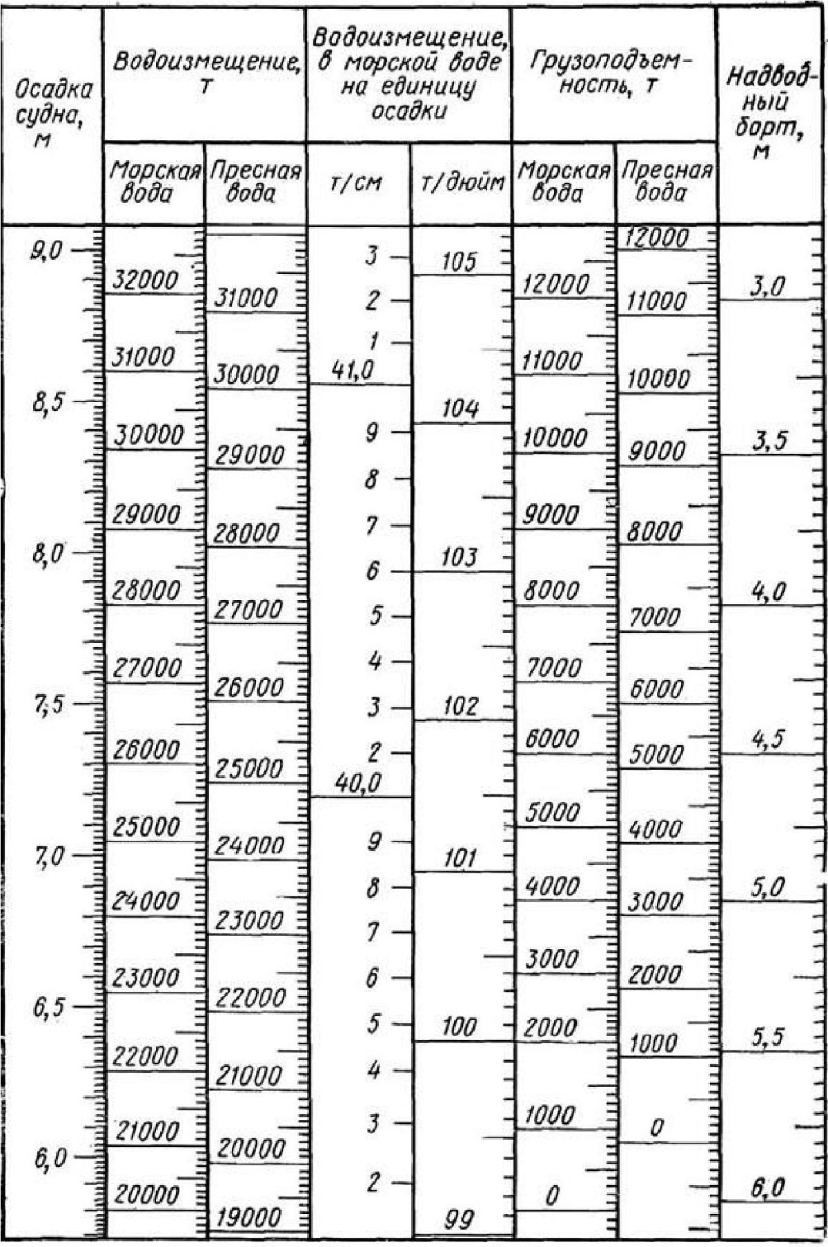 Грузовая шкала судна