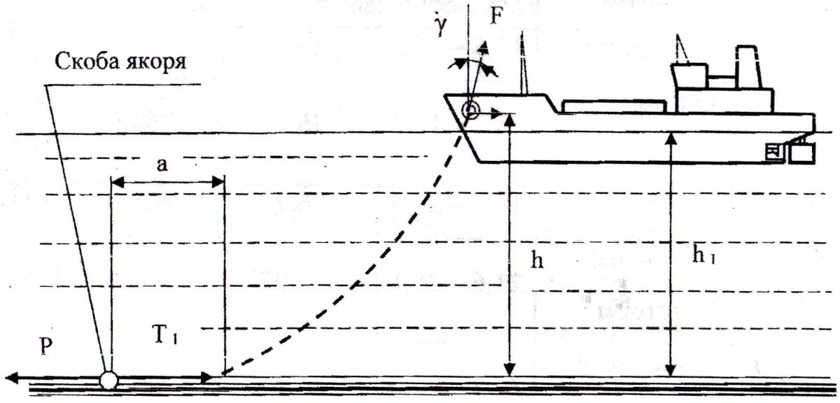 Длина якорной цепи при постановке на якорь