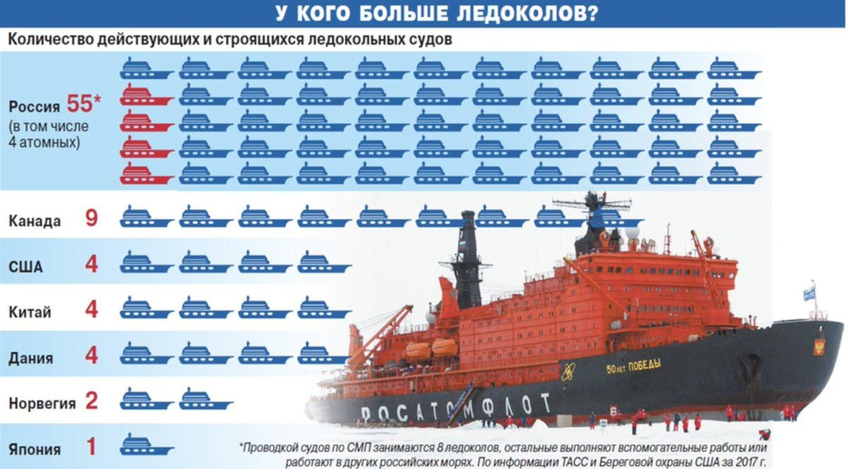 Сколько ледоколов в мире по странам