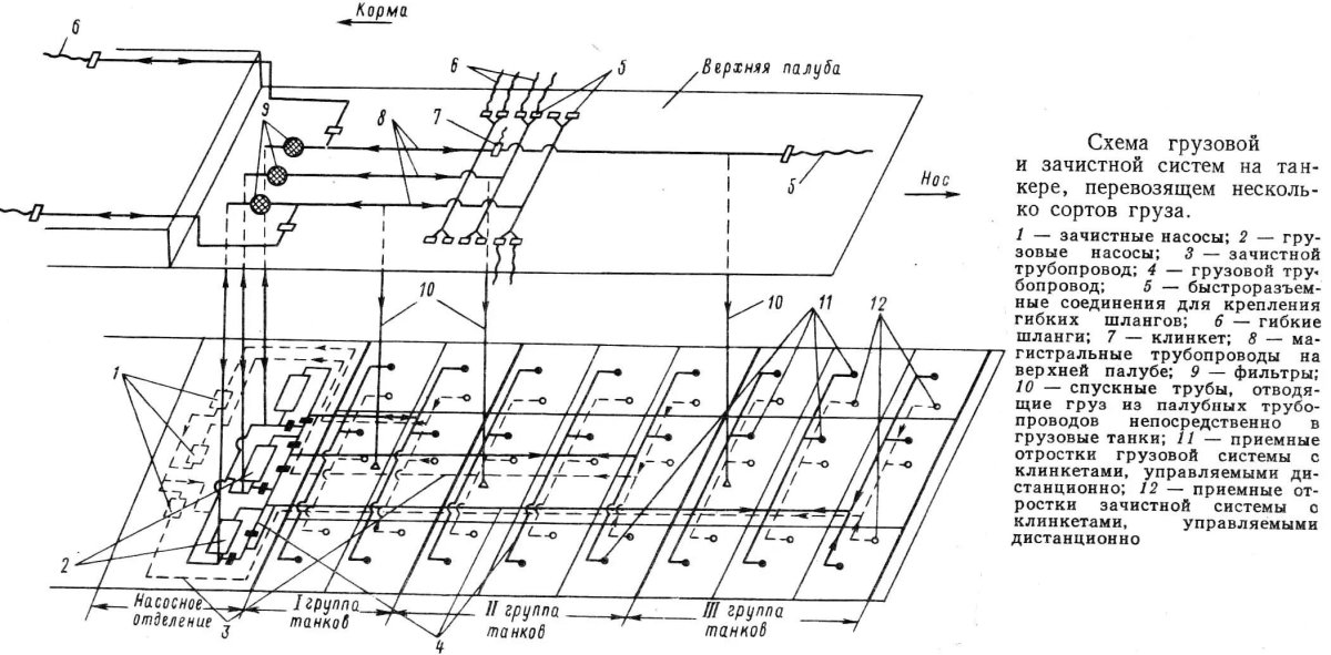 Грузовая система танкера линейная