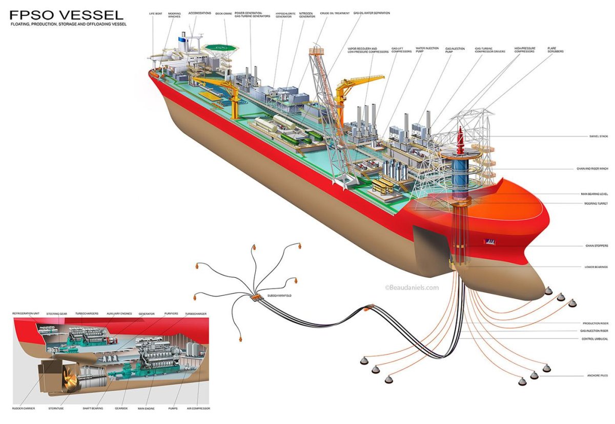 Floating Production Storage offloading (FPSO)