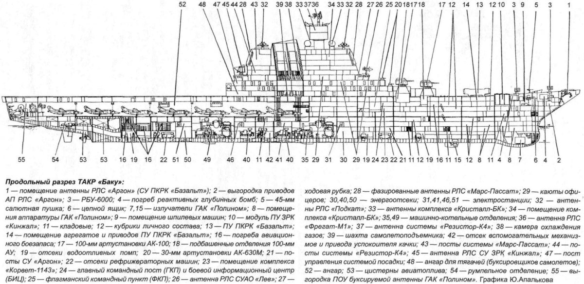 Крейсера проекта 1143 схема