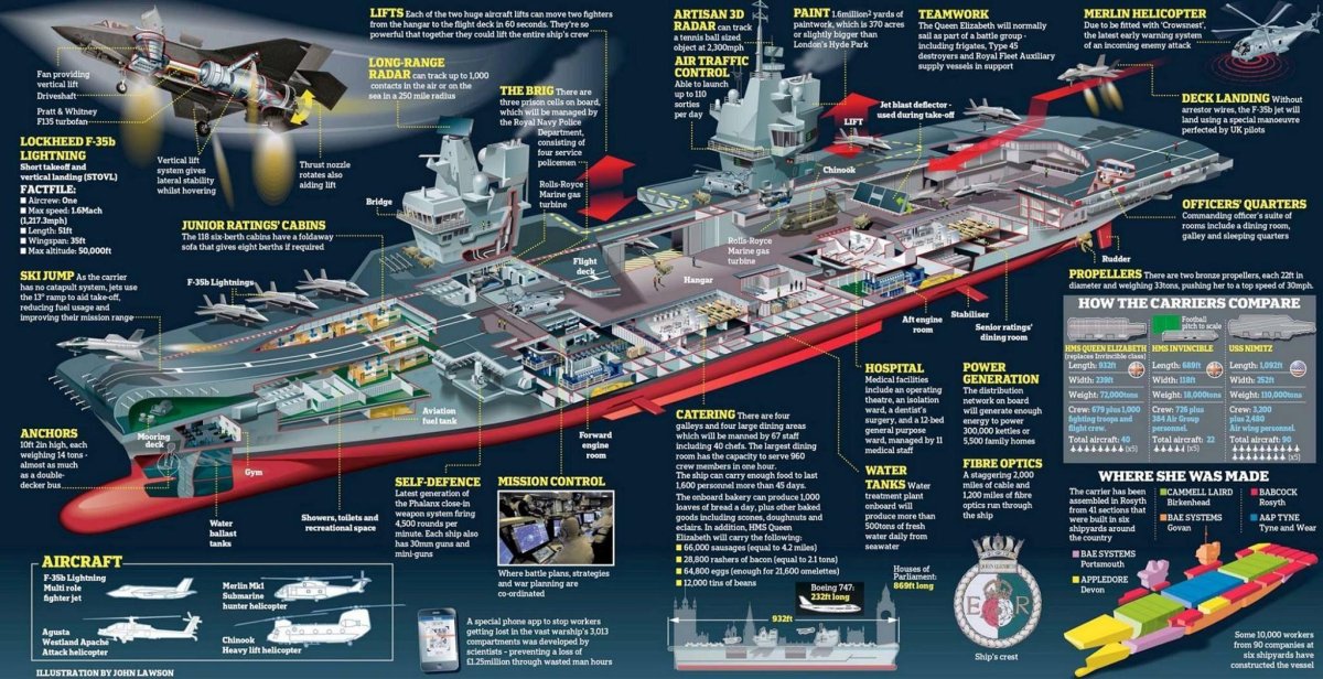 HMS Queen Elizabeth авианосец