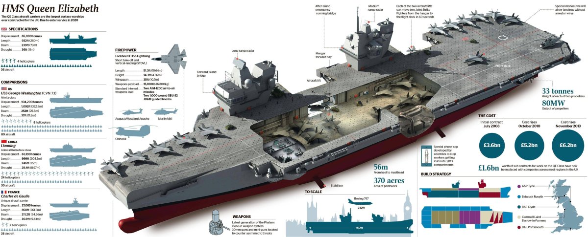 Авианосец куин Элизабет чертежи