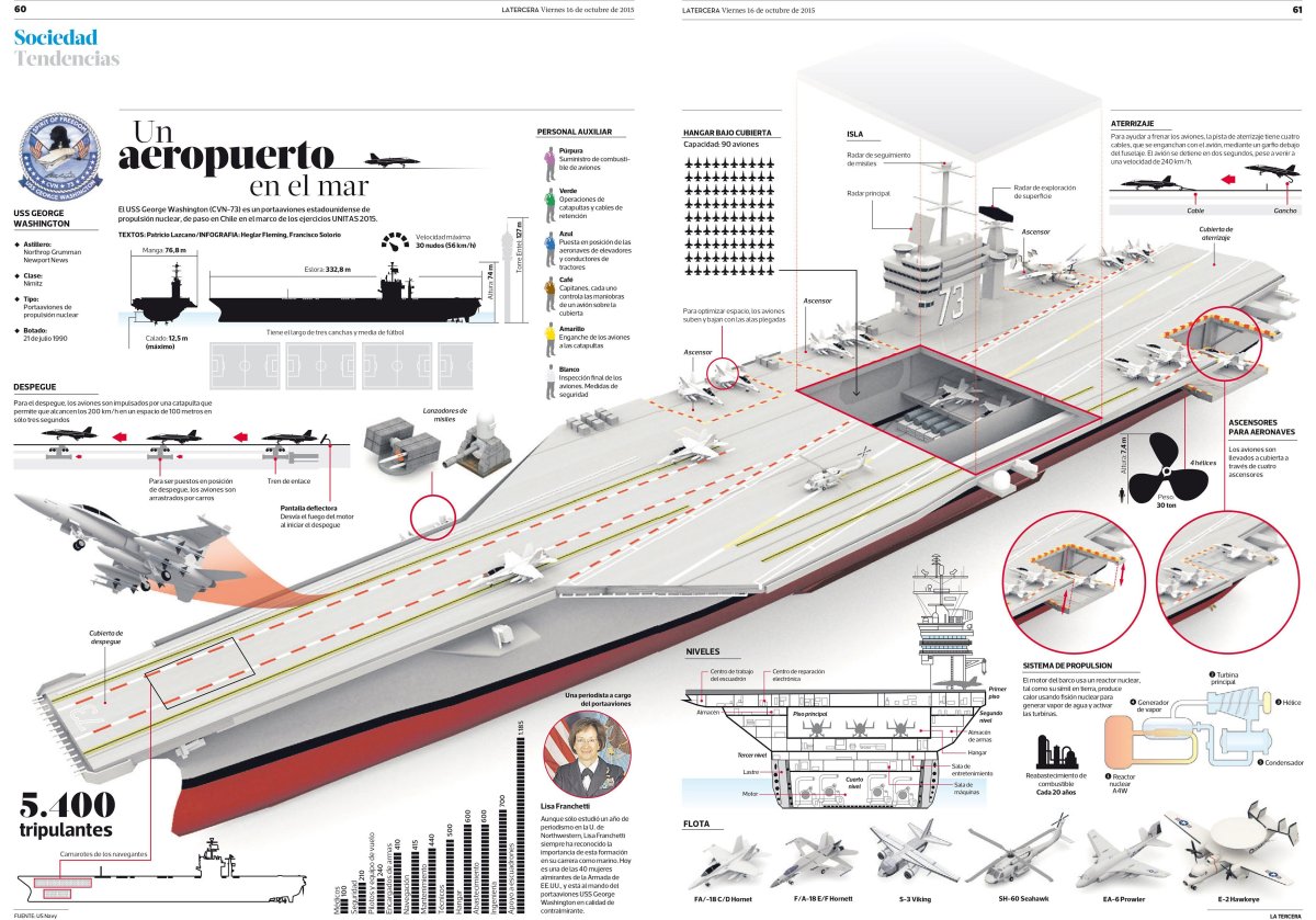 Авианосец Джордж Вашингтон схема