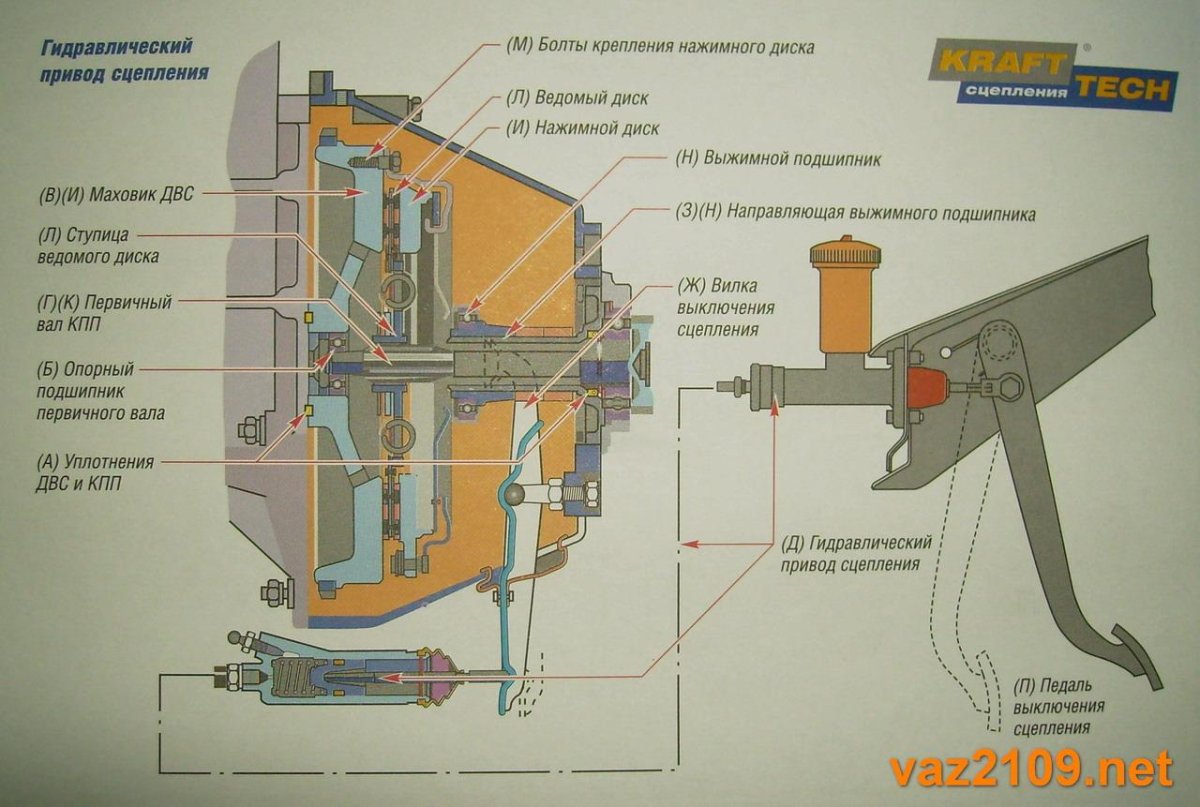 Привод выключения сцепления ВАЗ 2109