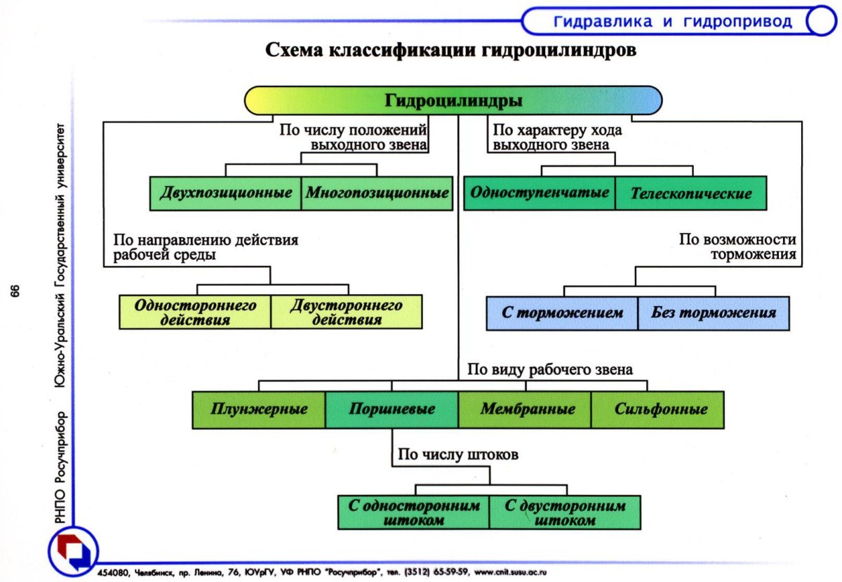 Классификации гидропривода. Структурная схема.