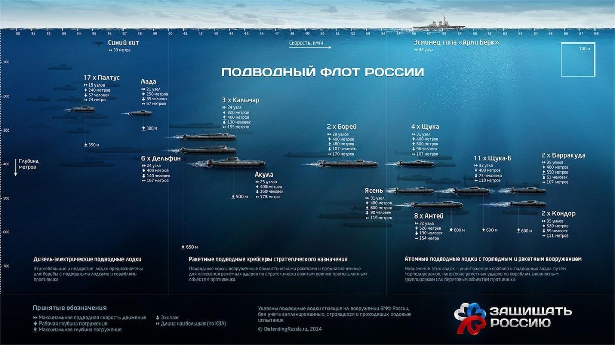 Классификация АПЛ России ВМФ