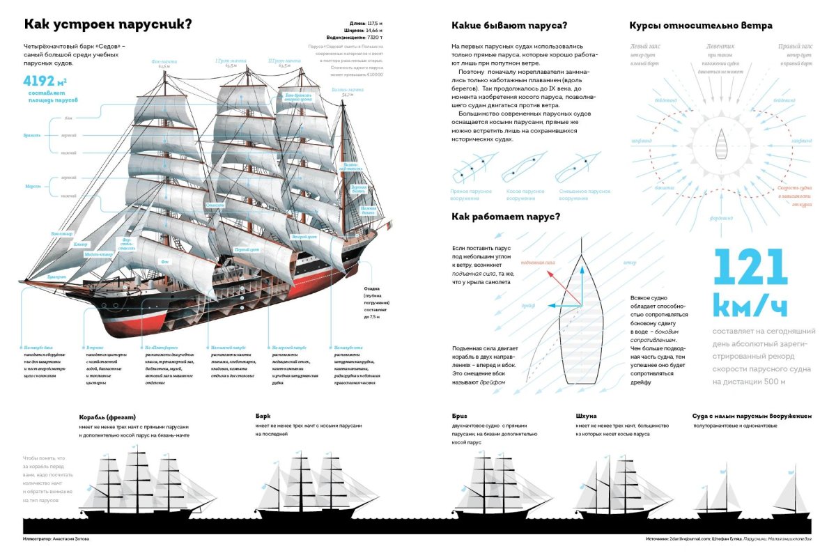 Классификация парусных судов по парусному вооружению