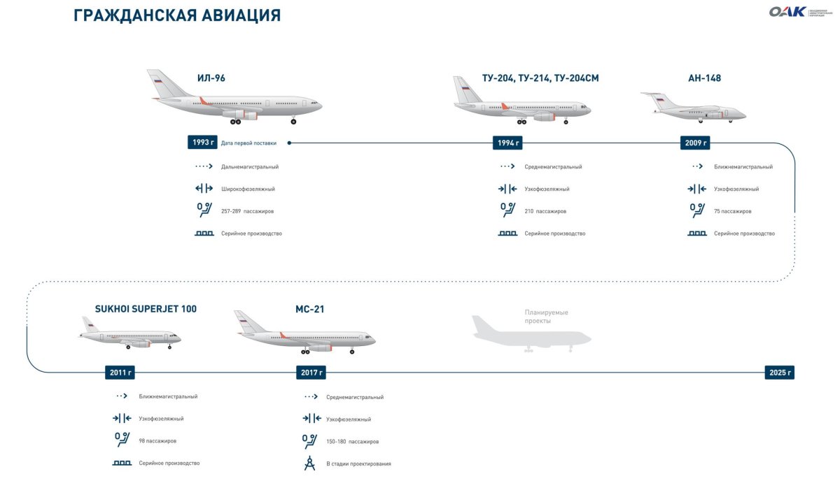 Узкофюзеляжный самолет и широкофюзеляжный различия