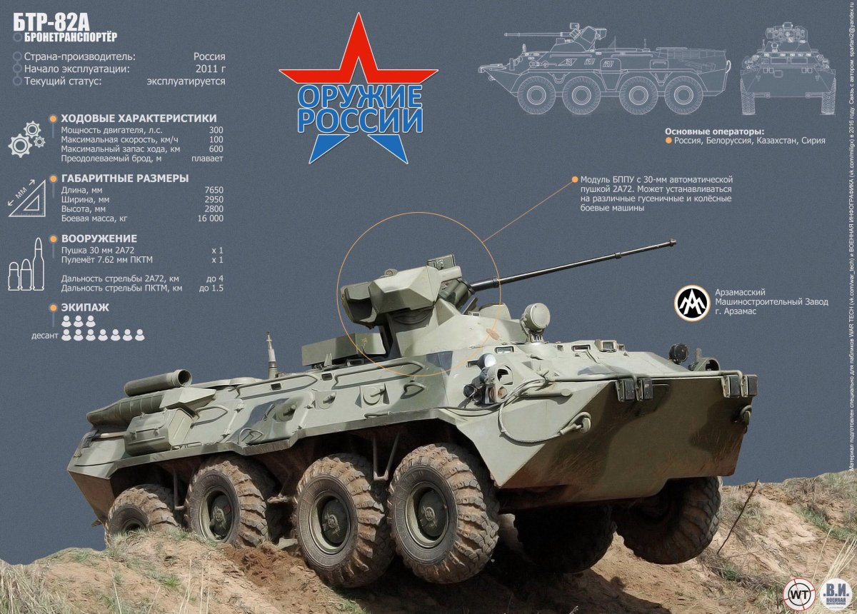 ТТХ БТР 80