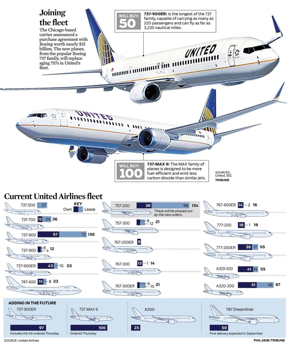 Боинги Модельный ряд 737