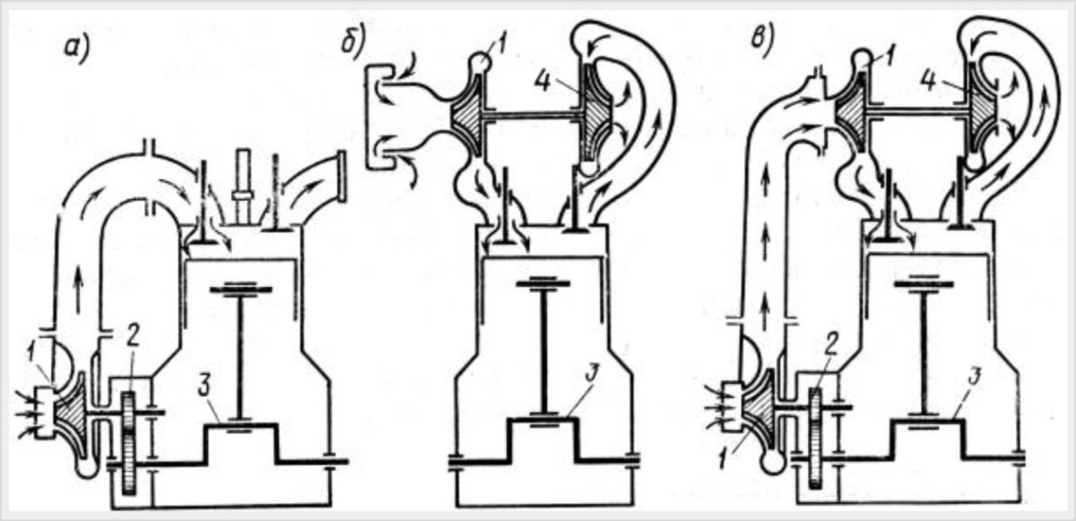 Турбонаддув в дизельном двигателе схема