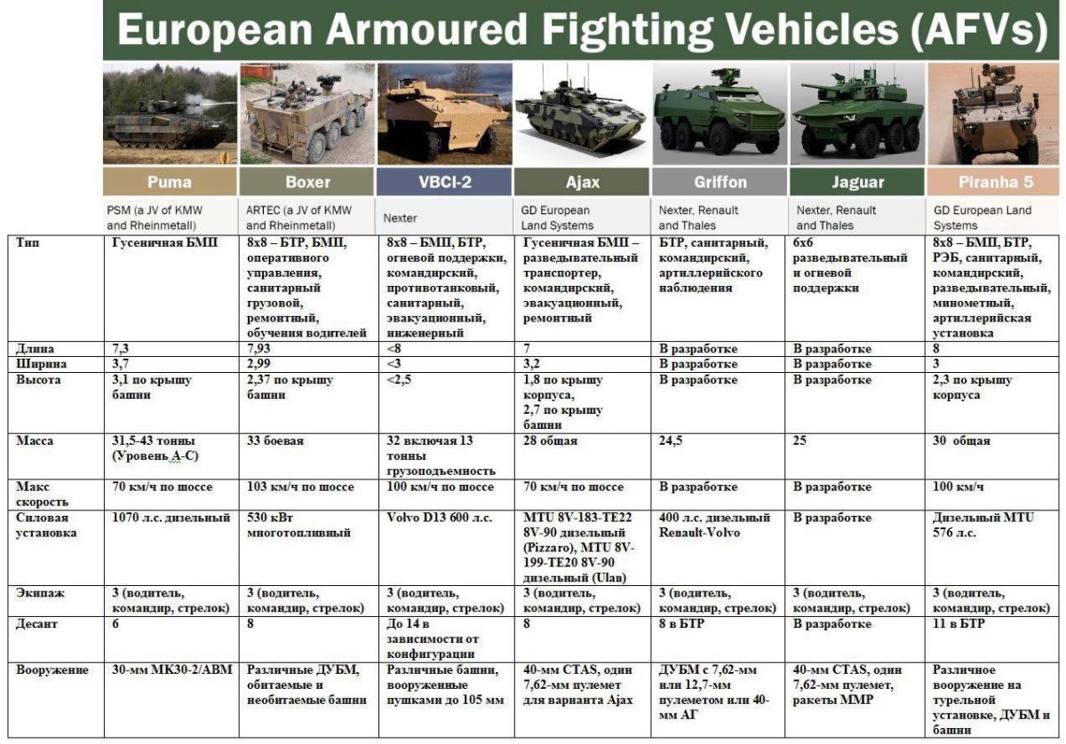 ТТХ БМП БТР И танков таблица