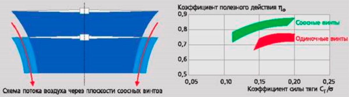 Аэродинамика винта