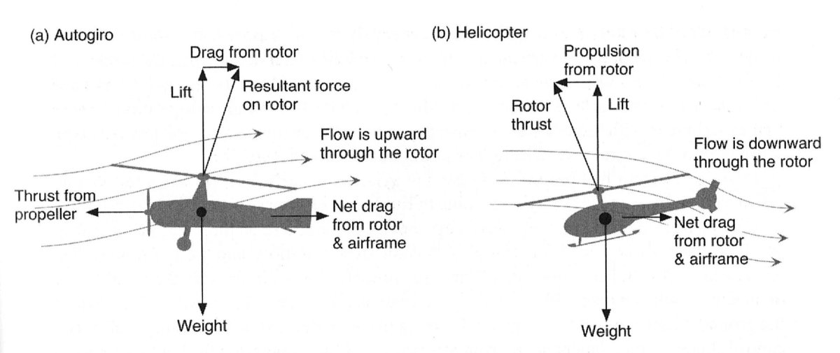 Авторотация винта