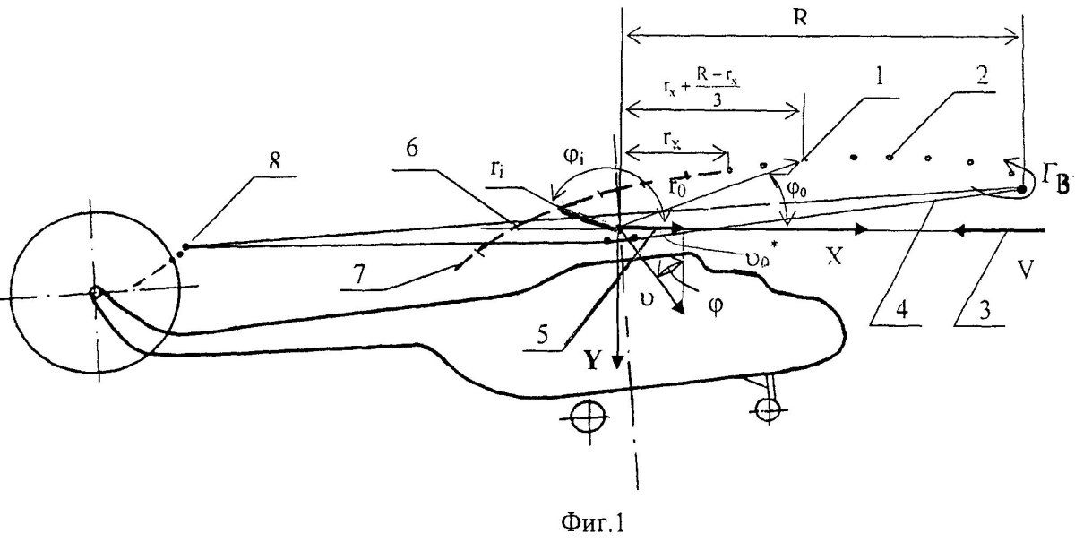 Аэродинамика лопасти несущего винта
