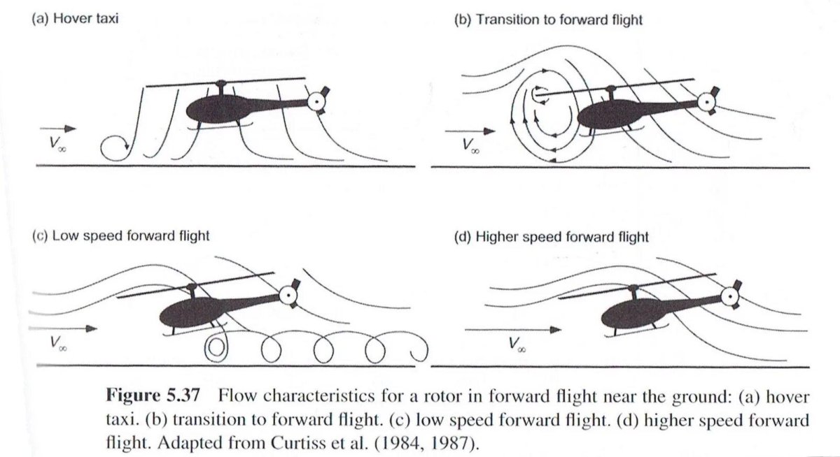 Аэродинамика полета вертолета